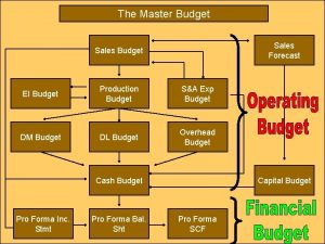 The Master Budget Sales Forecast Sales Budget EI