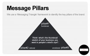 Message Pillars We use a Messaging Triangle framework