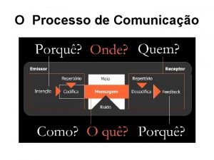 O Processo de Comunicao Funes da Linguagem Funo