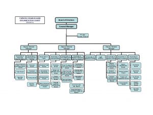 TURKISH GRAIN BOARD ORGANIZATION CHART Board of Directors