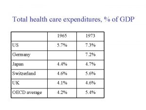 Total health care expenditures of GDP US 1965