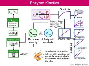 Enzyme Kinetics kcat Km Vmax S vo Km