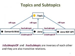 Topics and Subtopics Topic rdf type has Subtopic