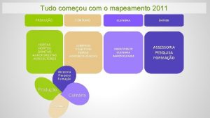 Tudo comeou com o mapeamento 2011 PRODUO CONSUMO