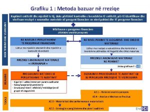 Grafiku 1 Metoda bazuar n rreziqe IDENTIFIKIMI DHE