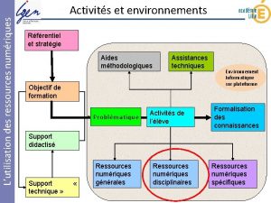 Lutilisation des ressources numriques Activits et environnements Rfrentiel