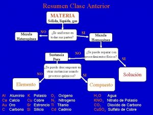 Resumen Clase Anterior MATERIA Slida lquida gas Mezcla