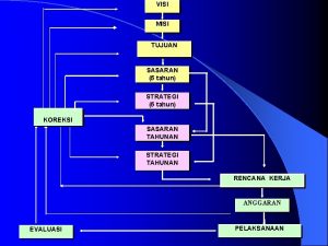 VISI MISI TUJUAN SASARAN 5 tahun STRATEGI 5