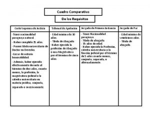 Cuadro Comparativo De los Requisitos Corte Suprema de