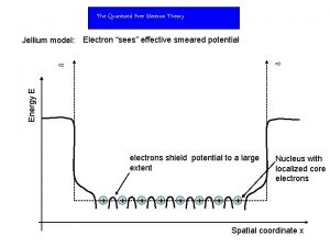 The Quantized Free Electron Theory Jellium model Electron