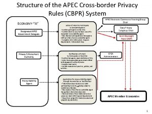 Structure of the APEC Crossborder Privacy Rules CBPR