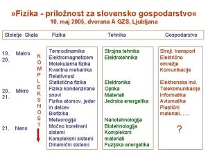 Fizika prilonost za slovensko gospodarstvo 10 maj 2005