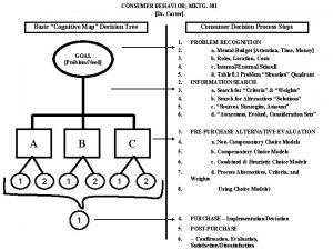 CONSUMER BEHAVIOR MKTG 301 Dr Carter Basic Cognitive