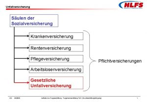 Unfallversicherung Sulen der Sozialversicherung Krankenversicherung Rentenversicherung Pflegeversicherung Pflichtversicherungen