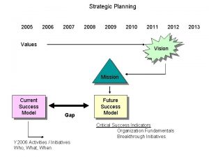 Strategic Planning 2005 2006 2007 2008 2009 Values