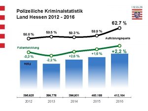 Polizeiliche Kriminalstatistik Land Hessen 2012 2016 62 7