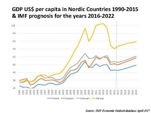 GDP US per capita in Nordic Countries 1990