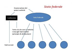 Stato federale Enumerazione dei poteri conferiti Costituzione Stato