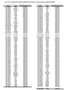 Supp File 2 Common sets of genes epigenetically