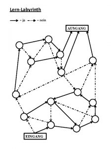 LernLabyrinth ja nein AUSGANG EINGANG Ntzlich in der