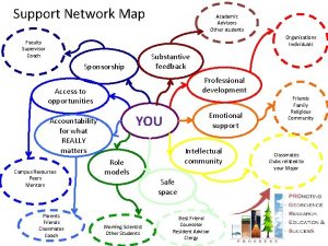 Support network map