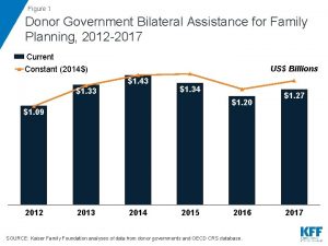 Figure 1 Donor Government Bilateral Assistance for Family