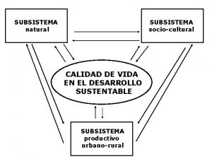 SUBSISTEMA natural SUBSISTEMA sociocultural CALIDAD DE VIDA EN