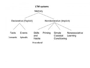 LTM systems Semantic Episodic Procedural Mnemonics Strategies for