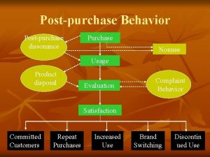 Postpurchase Behavior Postpurchase dissonance Purchase Nonuse Usage Product