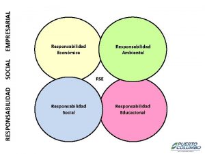 EMPRESARIAL RESPONSABILIDAD SOCIAL Responsabilidad Econmica Responsabilidad Ambiental RSE