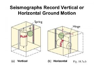 Modern seismometer Three components of motion can be