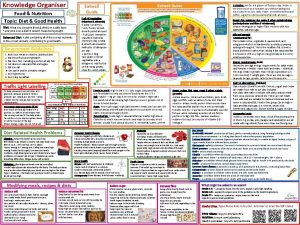 Knowledge Organiser Eatwell Guide Food Nutrition Topic Diet