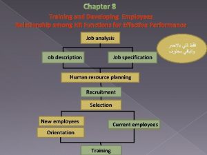 Chapter 8 Training and Developing Employees Relationship among