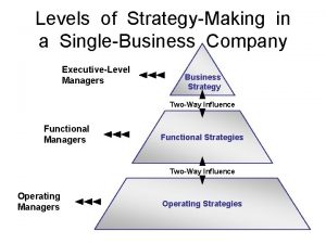 Levels of StrategyMaking in a SingleBusiness Company ExecutiveLevel