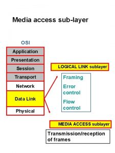 Media access sublayer OSI Application Presentation Session Transport