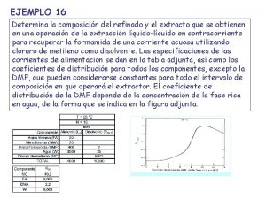 EJEMPLO 16 Determina la composicin del refinado y