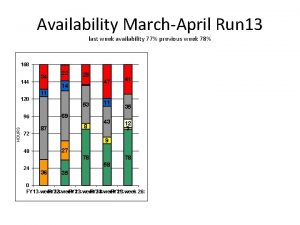 Availability MarchApril Run 13 last week availability 77