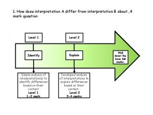 How does interpretation b differ from interpretation a