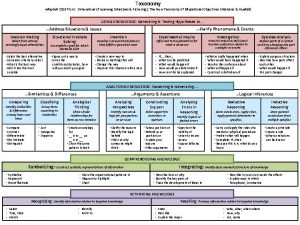 Taxonomy Adapted 2018 from Dimensions of Learning Marzano