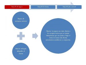 Desarrollo de negocio Desarrollo de clientes Desarrollo plan