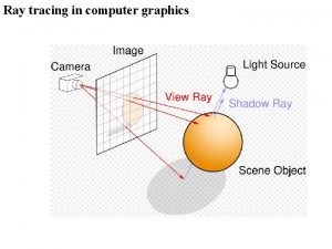 Ray tracing in computer graphics Ray tracing Figure