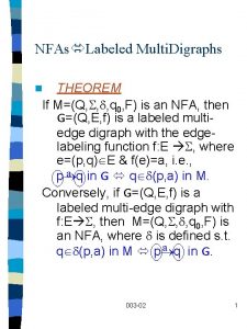 NFAs Labeled Multi Digraphs THEOREM If MQ q