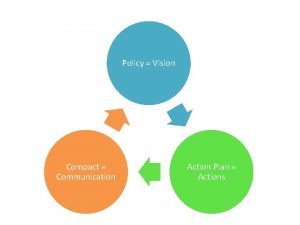 Policy Vision Compact Communication Action Plan Actions Action