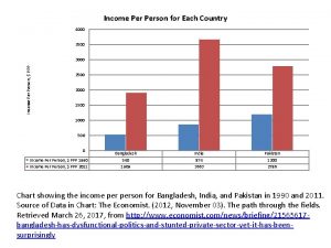 Income Person for Each Country 4000 3500 Income