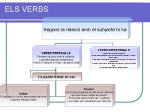 ELS VERBS Segons la relaci amb el subjecte