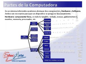 Partes de la Computadora En un sistema informtico