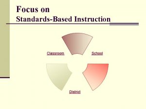 Focus on StandardsBased Instruction School Classroom District Standardsbased