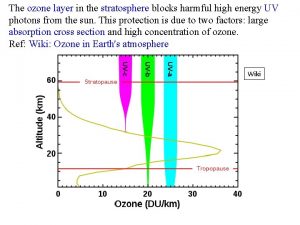 The ozone layer in the stratosphere blocks harmful