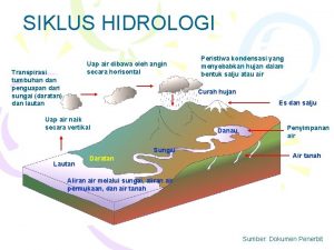 SIKLUS HIDROLOGI Uap air dibawa oleh angin secara