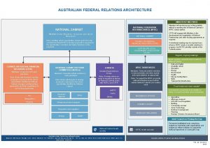 AUSTRALIAN FEDERAL RELATIONS ARCHITECTURE MINISTERS MEETINGS NATIONAL FEDERATION